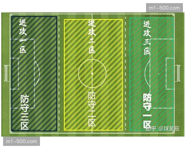 进攻三区触球次数历史第三高，但进球转化效率未能同步提升